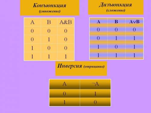 Кто силён в информатике(логическое отрицание) avb(обе переменные отрицательные)