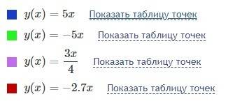 Построить график функции: 1) y=5x; 2) y=-5x; 3) y=3/4x; y=-2,7x