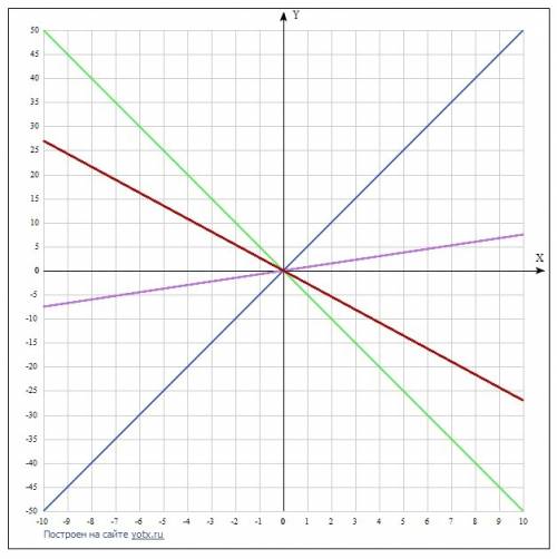 Построить график функции: 1) y=5x; 2) y=-5x; 3) y=3/4x; y=-2,7x