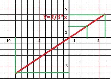 Постройте график функции у=2/3x. найдите по графику: 1) значение у, соответствующее значении х, равн