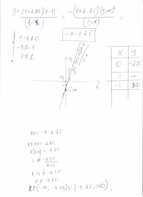 Постройте график функций у=(х+2,25)(х-1)/(1-х) и определите при каких значениях k прямая y=kx имеет