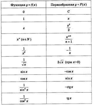 Найти общий вид первообразных для функции y=x^2.