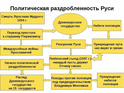 Составить кластер политическая раздробленность руси : )