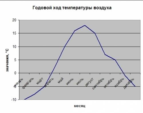 Суточный ход темпиратуры январь -10 фев-8 март-5 апр+2 май+10 июнь+16 июль+18 авг+15 сен+7 окт+5 ноя