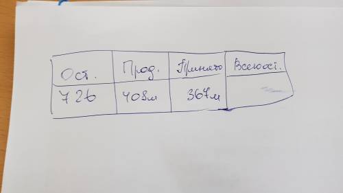 Вмагазине было 726м ткани, днем продали 408м ткани, а приняли 367м,сколько м ткани стало к концу дня