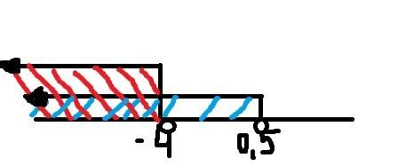 Решите систему неравенств 3x+12< 0 2x-1< 0