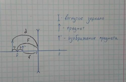 Предмет и его прямое изображение расположены симметрично относительно фокуса линзы. расстояние от пр