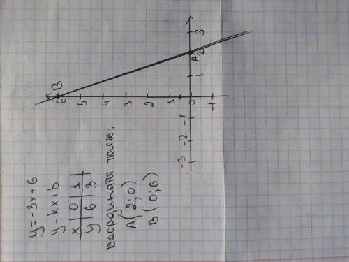 Постройте график функции у=-3х+6 определите координаты точек пересечения с осями ординат
