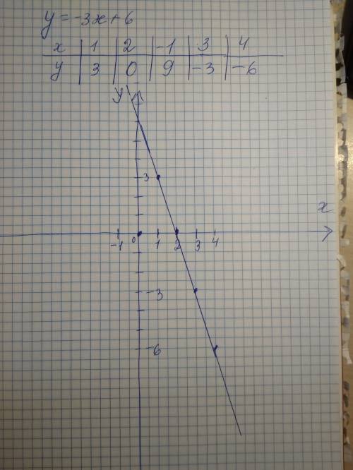 Постройте график у=-3х+6.определите кординаты точек пересечения с осями координат. все