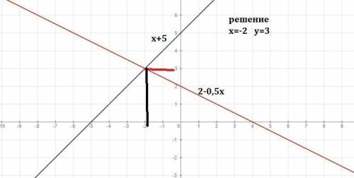 Решение системы графическим методом. y=x+5 2 пример. 0.5x+y=2