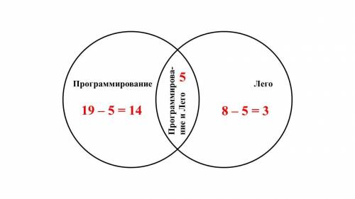 Ученики 7 б класса после уроков ходят в кружки. кто-то ходит а программирование, кто-то на лего. ско