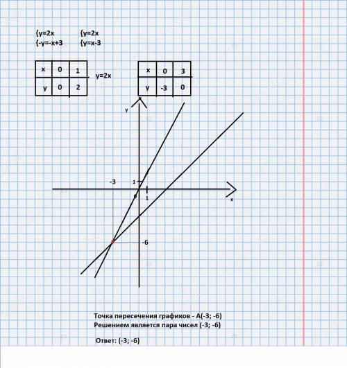 Найдите решение системы {у=2х {х-у=3