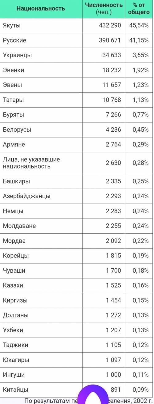 Выясните, какие народы проживают в нашей местности. город якутск.​