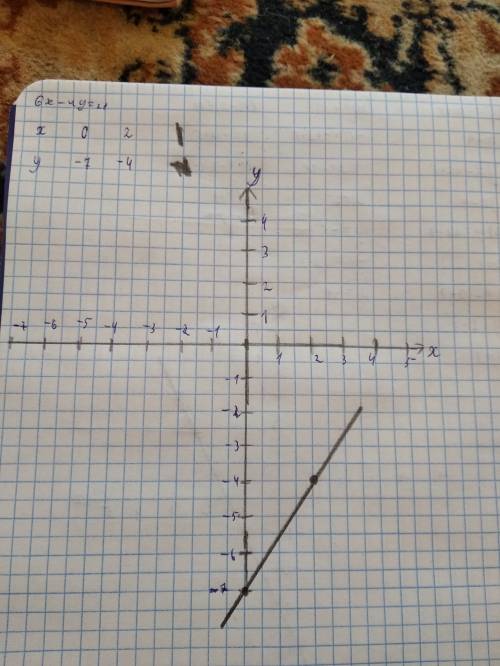 Дано линейное уравнение 6х-4у=28. построить график уравнение