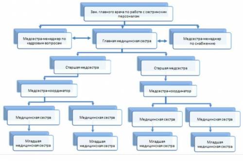 вас сделайте схему повышения квалификации медсестры не понимаю вообще