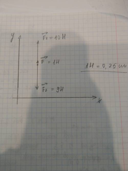 На тело действует сила вверх 10н,а вниз-9н.изобразите на чертеже в выбранном вами масштабе равнодейс