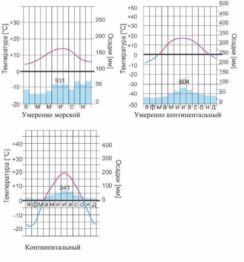 Склиматограммы проиллюстрируйте рост континентальности климата евразии по мере удаления от атлантиче