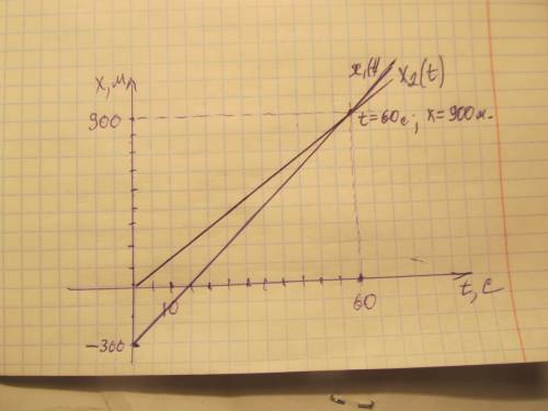 Движения двух автомобилей заданы уравнениями x1 = –300+20t и x2=15t. постройте график зависимости x