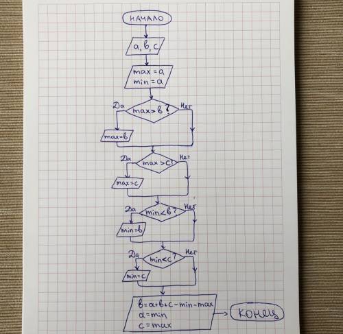 Построить алгоритм и блок схему для сортировки в возрастающем порядке трёх чисел. 90 !