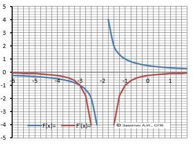 Доследить функцию на монотонность и екстремум y=1/x+2