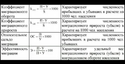 50 .как найти коефициент сальдо миграции.напишите сейчас.заране .