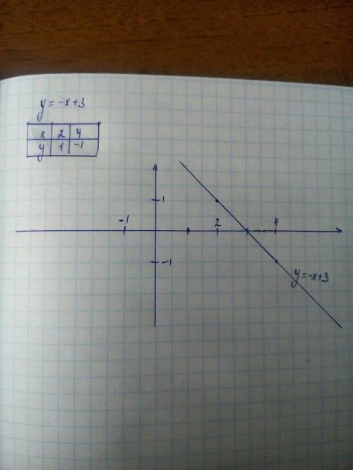 Как построить линейное уравнение y=-x+3