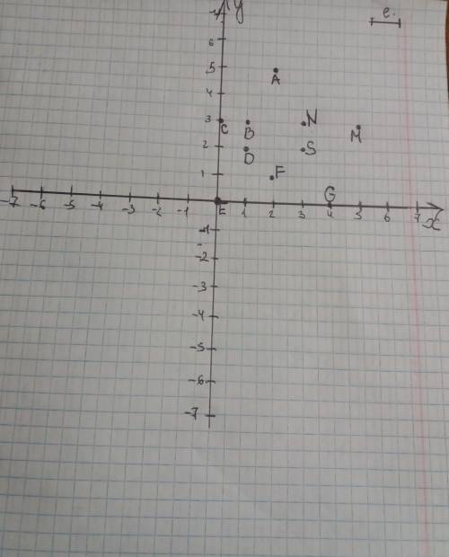 Нарисуйте на кардинатной плоскости: а(2; 5) в(1; 3) с(0; 3) d(1; 2) e(0; 0) f(2; 1) g(4; 0) s(3; 2)