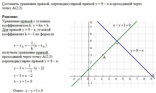 Cоставить уравнение прямой, перпендикулярной прямой y=9-x и проходящей через точку a(2; 3)