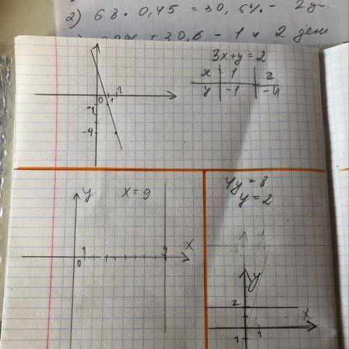 Постройте график уравнения 1)3х+у=2 2) х=9 3)4у=8