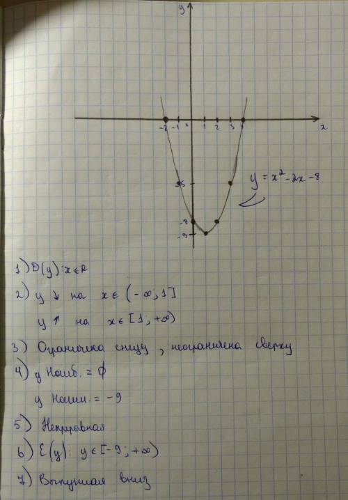 Постройте график функции (парабола) y=x^2-2x-8 и описать основные свойства с графика