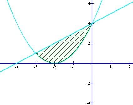 11 класс найдите площадь фигуры, ограниченной параболой y = x^2 + 4x + 4 и прямой y = x + 4