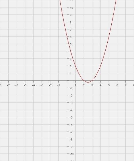 Выясните и напишите, , свойства функции y=x^2-5x+6 если можно, поскорее