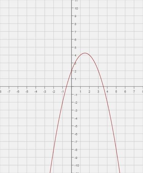 Построить график фунции и описать его свойства y=-x^2+3x+2.опишите надо !