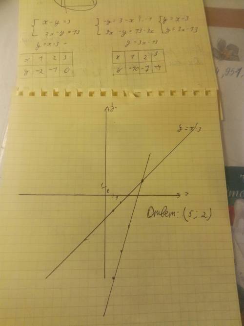 Решить графическим методом систему x-y=3 3x-y=13