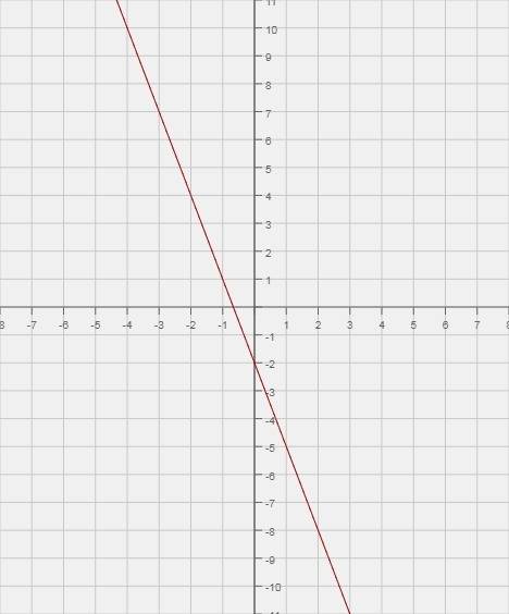 Постройте грвфик уравнения : -3х-у=2 в кординатной плоскости сфоткайте