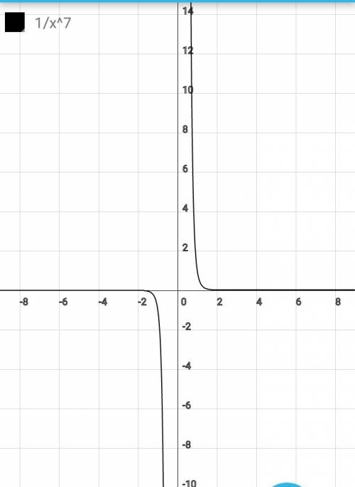 Сделайте в exel график функции y=1/x^7