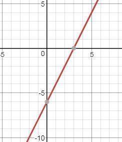 Построить график линейного уравнения: 1) 6x-3y=18 2)5x-12y=24