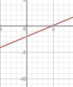 Построить график линейного уравнения: 1) 6x-3y=18 2)5x-12y=24