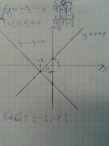 Решите графически систему уравнений х+у=-3 х-у=-1
