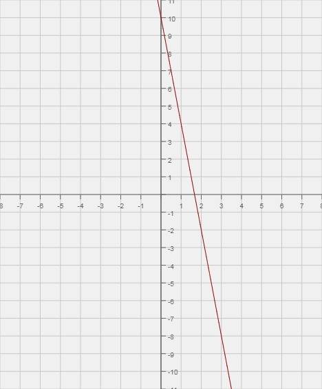 Постройте график к уравнению с 2 переменными: 6х+у=10, 10х+2у=8, -15х=3у=-12, у=6, х=-7. , нужно реш