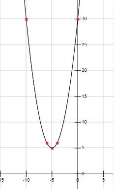 Построить график функции ( с нахождением координат ): y=x^2+10x+30