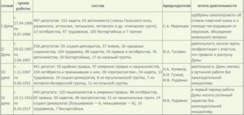 Заполните таблицу деятельность государственной думы в 1906-1907