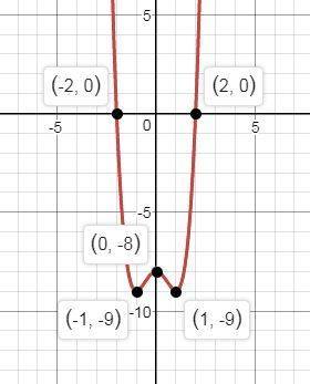 Постройте график функции y=x^4 -2x^2 -8