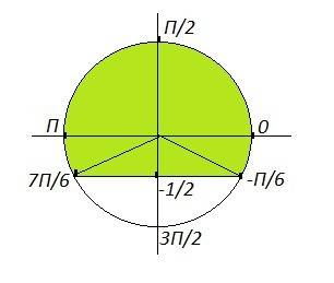 Решить неравенства: sin x > - 1/2 - 1/2 - это дробь