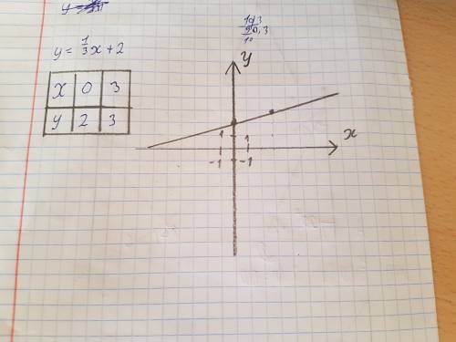 Постройте график функции найдите координаты точек перечечения графика с осями координат у=1/3х+2