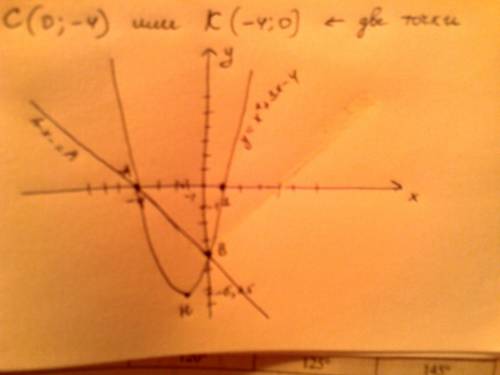 Даны две функции: y=﻿ x²+3x-4 и y= -x-4 . вычисли: 1) квадратичной функции «нули», вершину н, точку