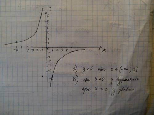 Постройте график функции . а) при каких значениях х значения функции больше нуля? б) возрастает или