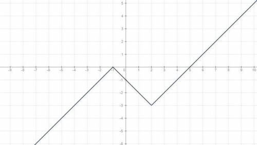 |x-2|-|x+1|+x-2 как раскрыть модули и построить график