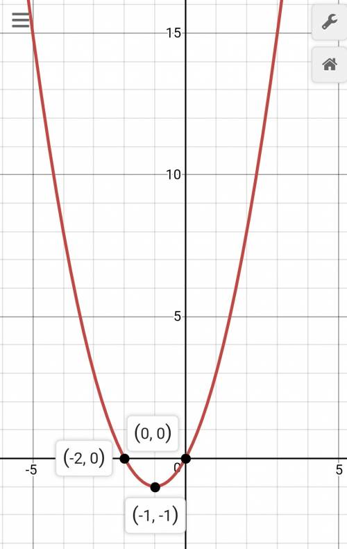 Постройте график функции y=x^2+2x укажите промежуток, в котором функции возрастает