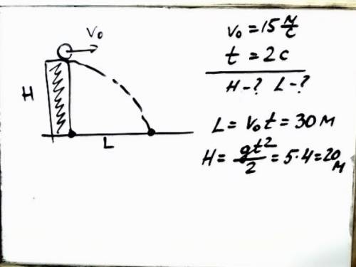 30 . мяч, который бросили горизонтально со скоростью 15 м / с, упал на землю через 2 с. определите в